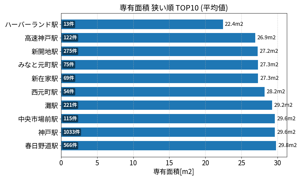 専有面積が狭い駅ランキング