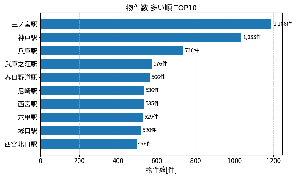 物件数が多い駅ランキング
