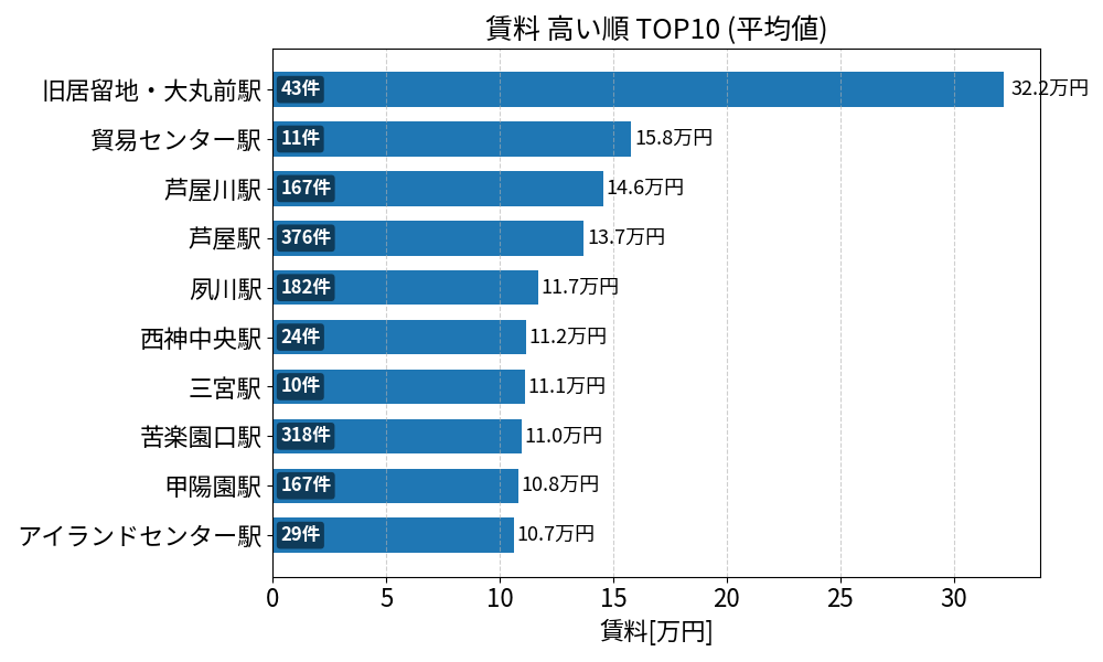 賃料が高い駅ランキング