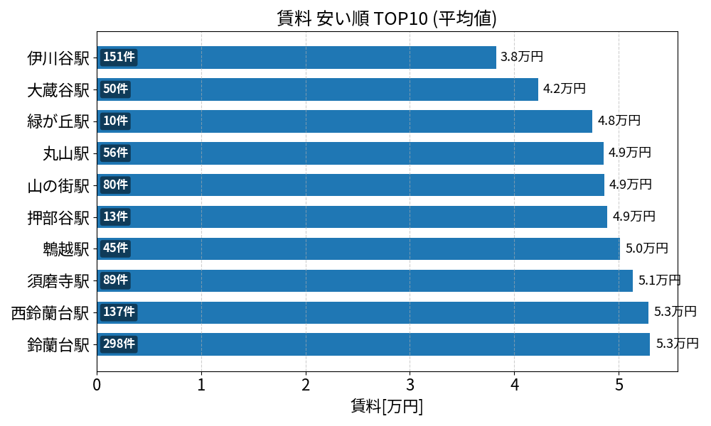 賃料が安い駅ランキング