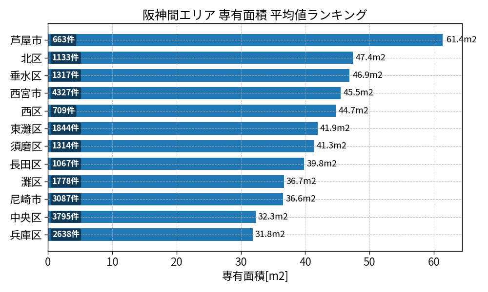 市区町村別 専有面積ランキング