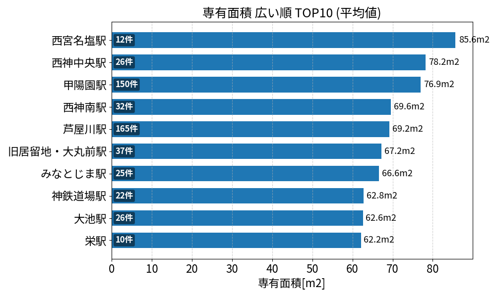 専有面積が広い駅ランキング