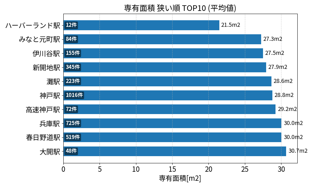 専有面積が狭い駅ランキング