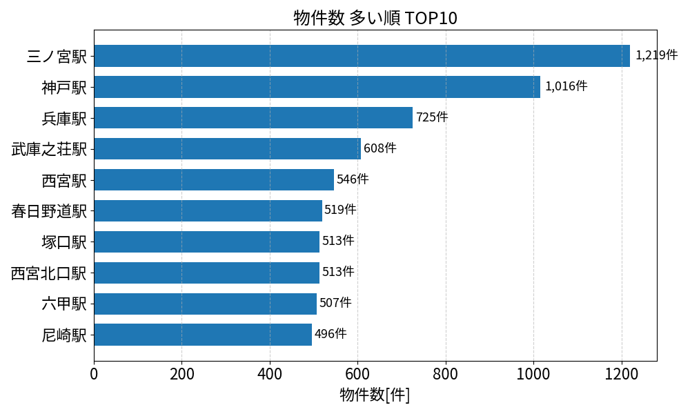 物件数が多い駅ランキング