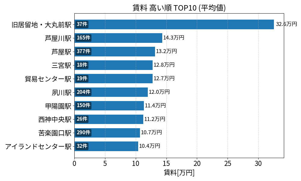 賃料が高い駅ランキング
