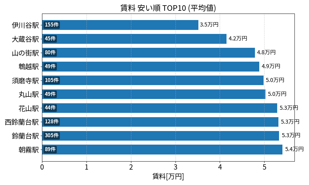 賃料が安い駅ランキング