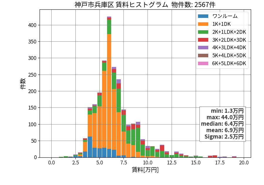 ward_hyogo-ku_hist_mado_S05.png