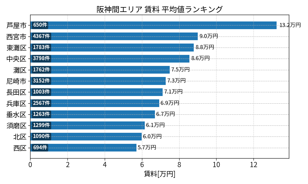 市区町村別 賃料ランキング
