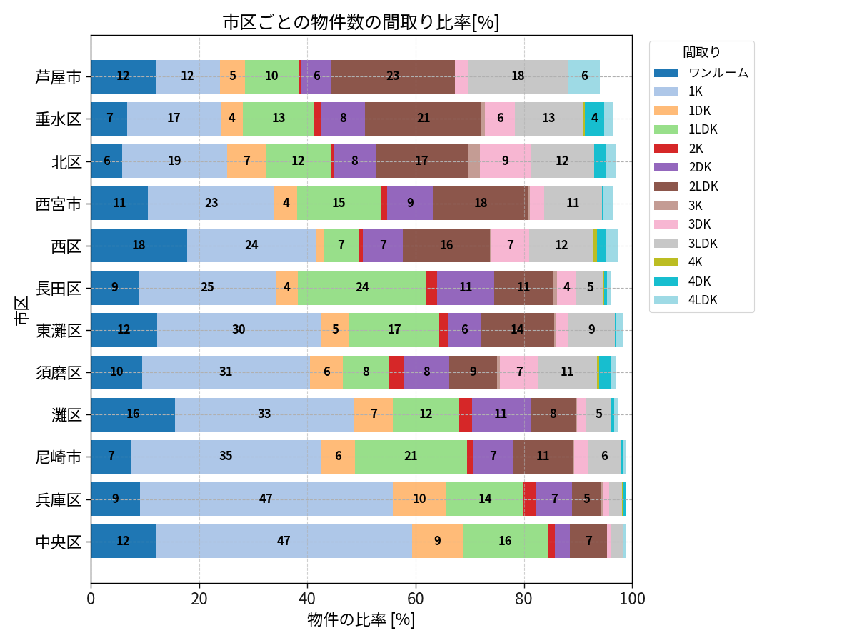 市区ごとの物件数の間取り比率