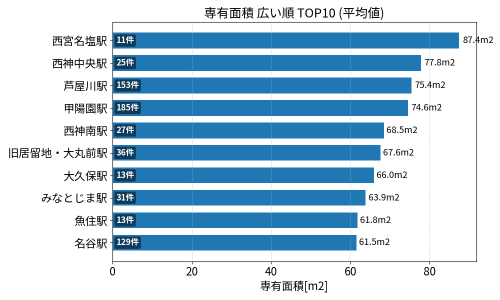 専有面積が広い駅ランキング