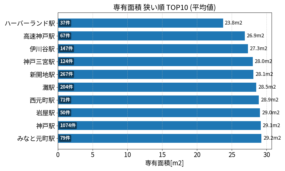 専有面積が狭い駅ランキング