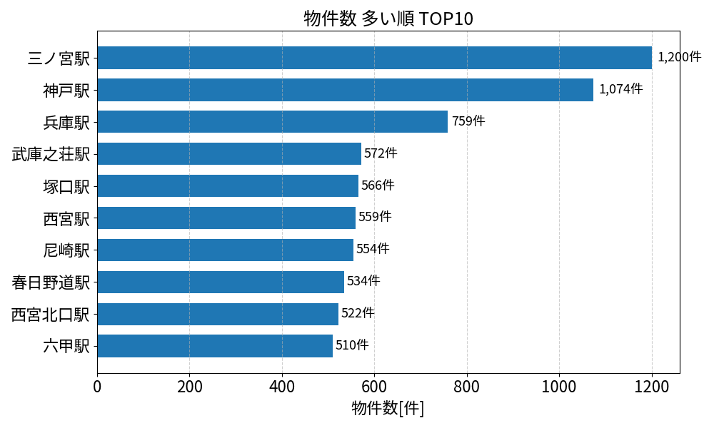 物件数が多い駅ランキング