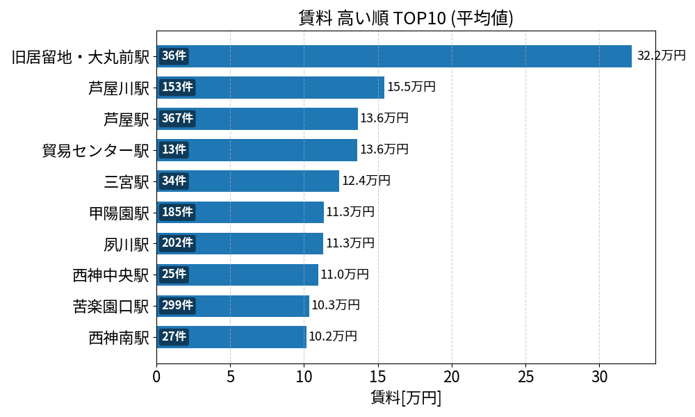 賃料が高い駅ランキング