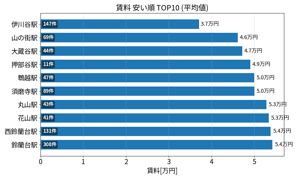 賃料が安い駅ランキング