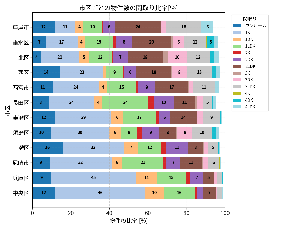 市区ごとの物件数の間取り比率