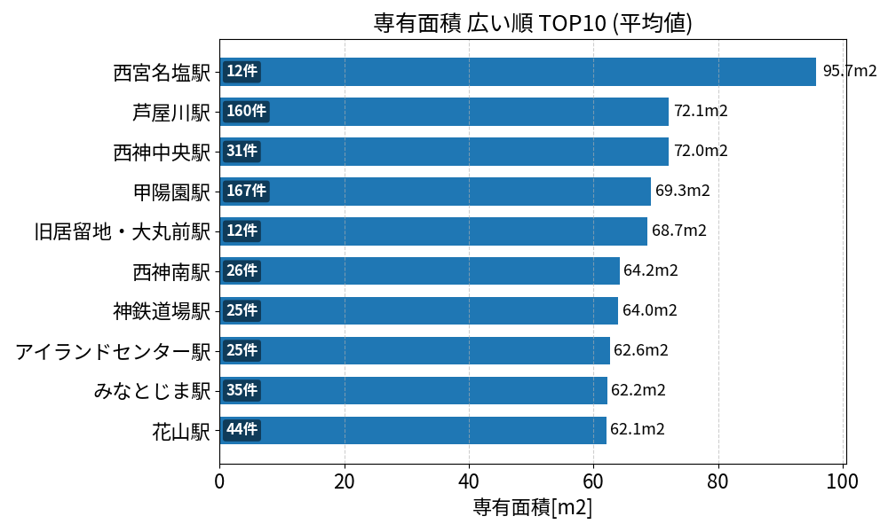 専有面積が広い駅ランキング