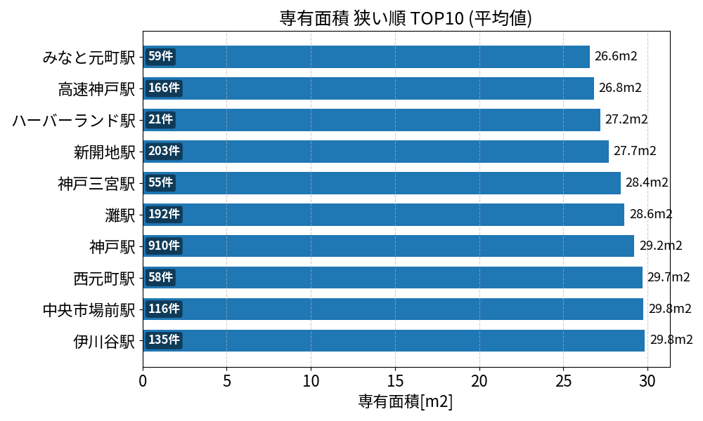 専有面積が狭い駅ランキング