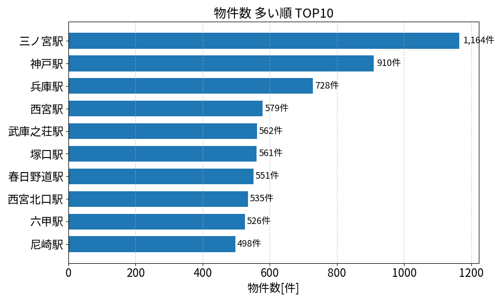 物件数が多い駅ランキング