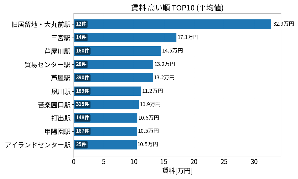 賃料が高い駅ランキング