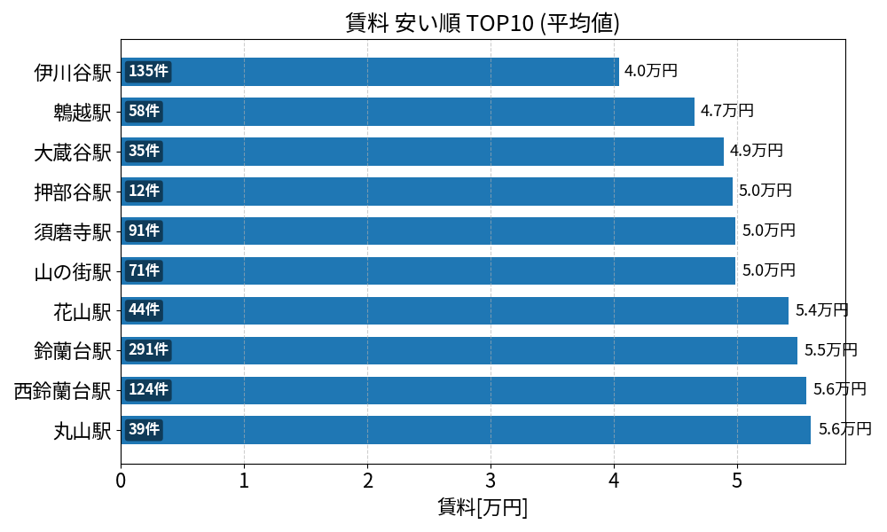 賃料が安い駅ランキング