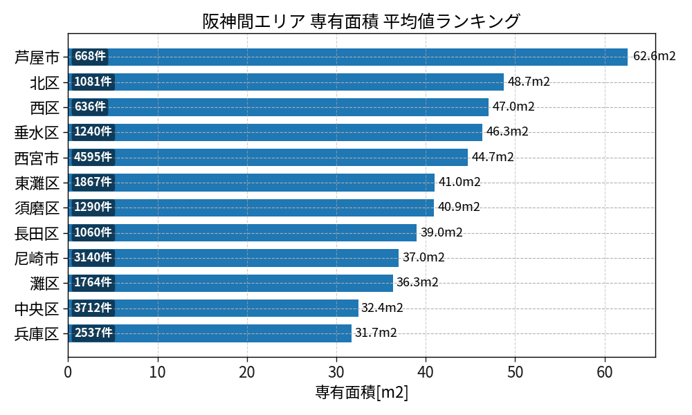 市区町村別 専有面積ランキング