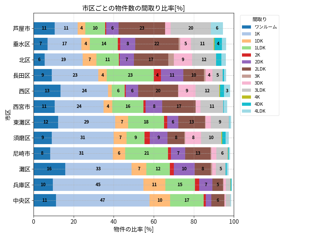 市区ごとの物件数の間取り比率