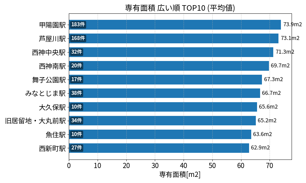 専有面積が広い駅ランキング