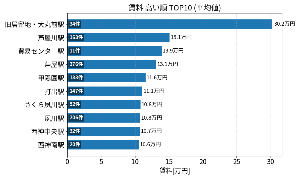 賃料が高い駅ランキング