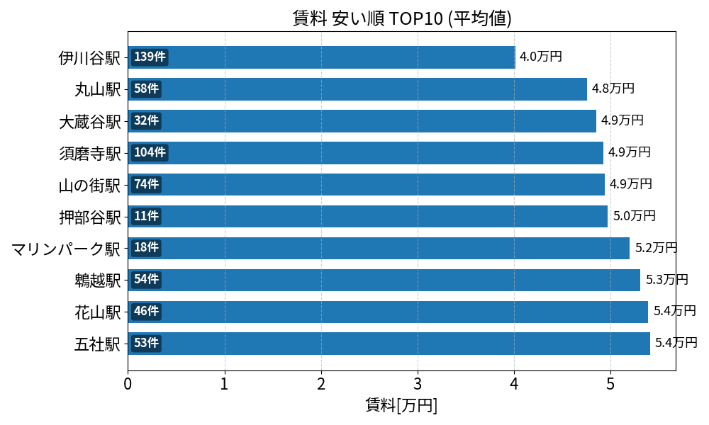 賃料が安い駅ランキング