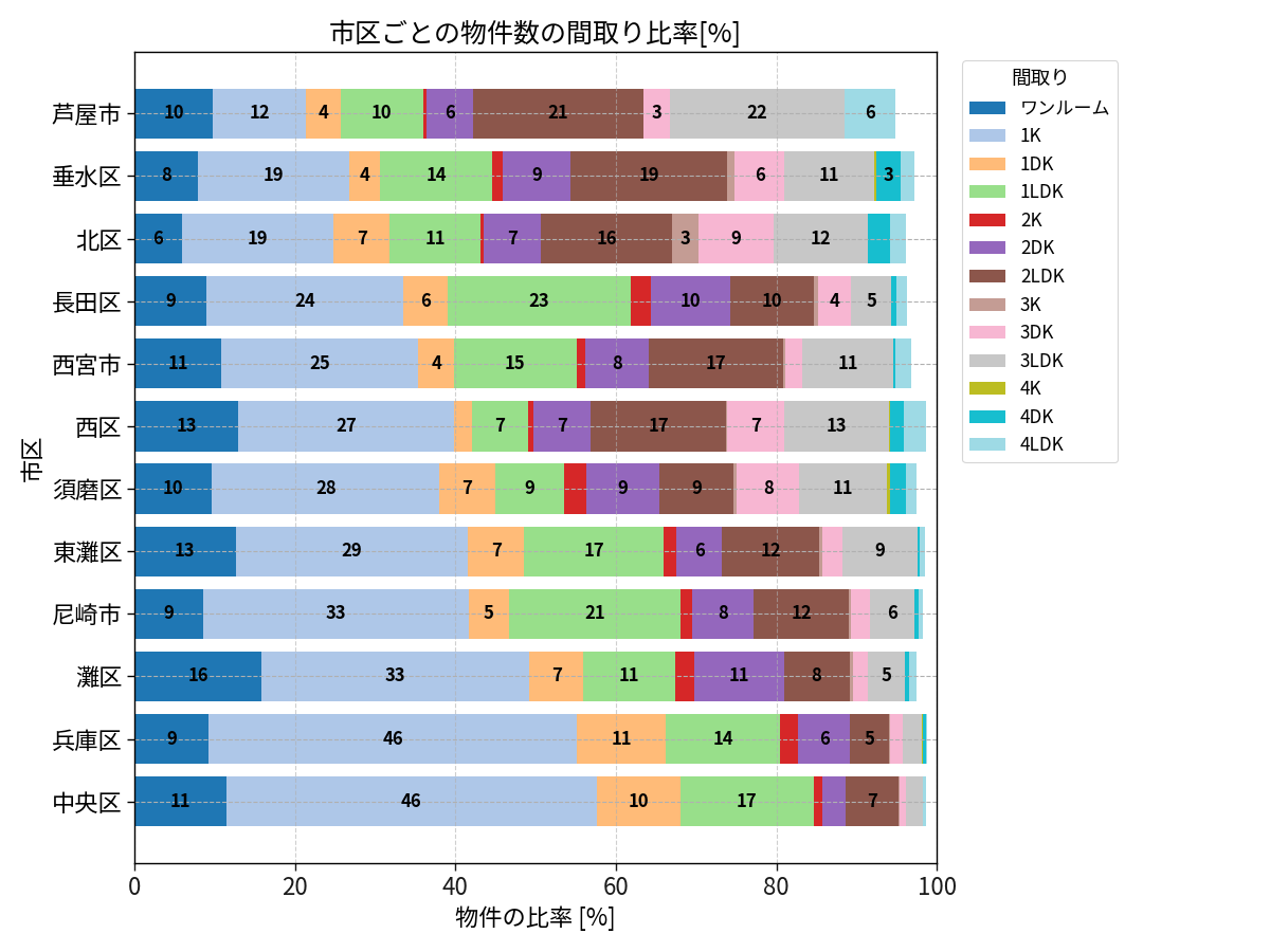 市区ごとの物件数の間取り比率