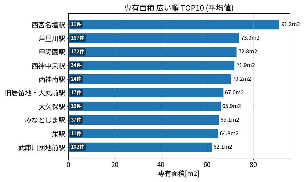 専有面積が広い駅ランキング