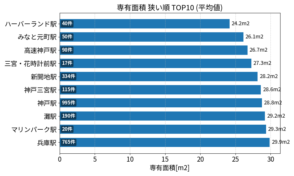 専有面積が狭い駅ランキング