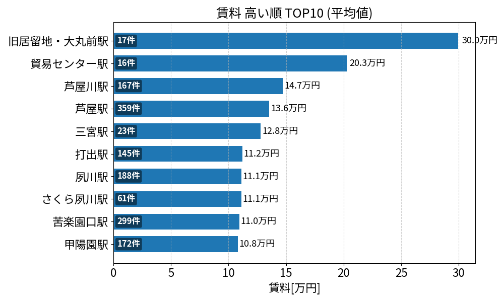 賃料が高い駅ランキング