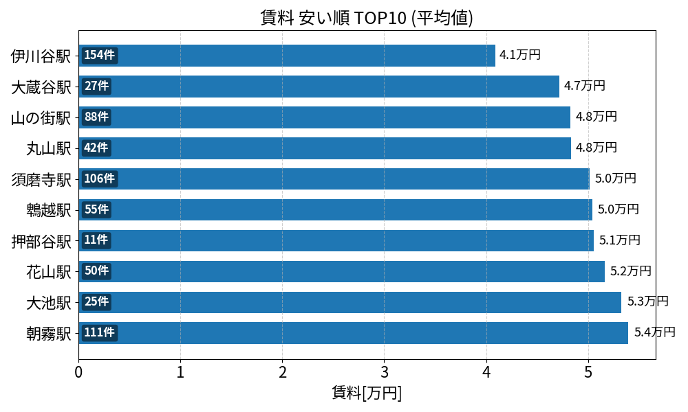 賃料が安い駅ランキング