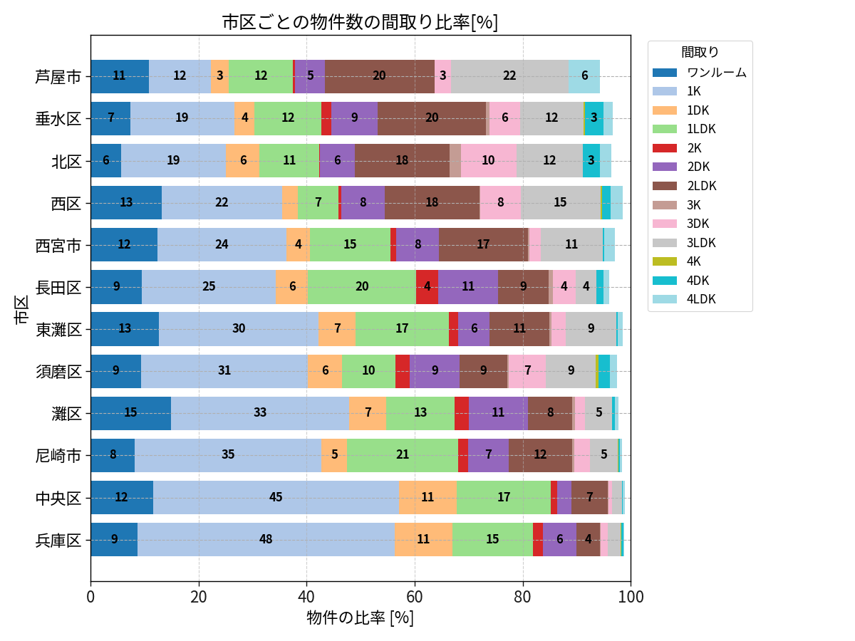 市区ごとの物件数の間取り比率