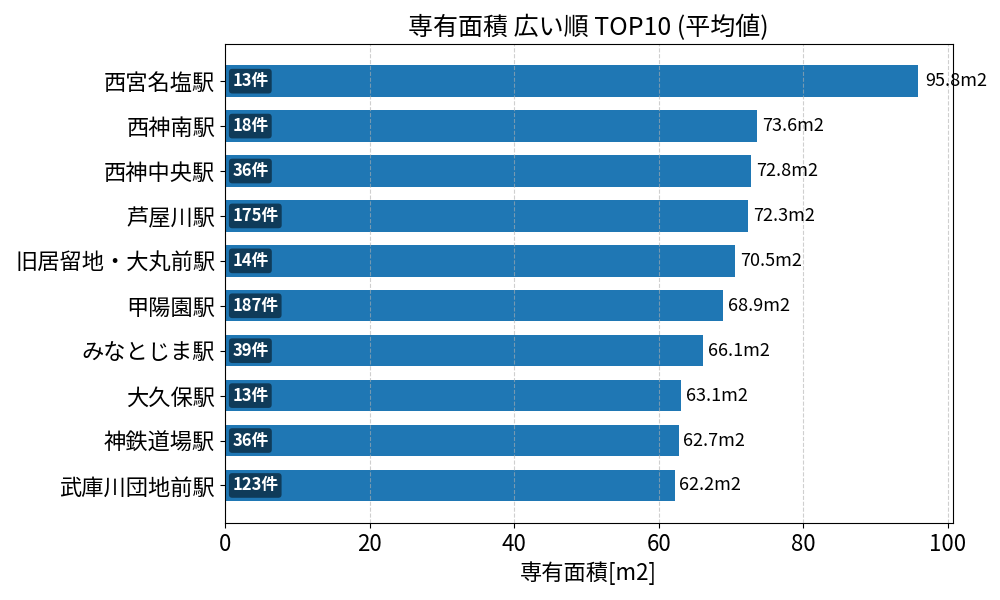 専有面積が広い駅ランキング