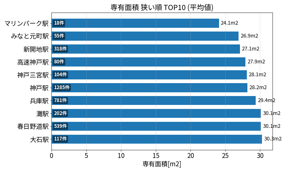 専有面積が狭い駅ランキング