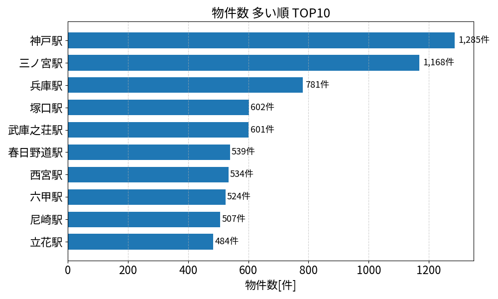 物件数が多い駅ランキング