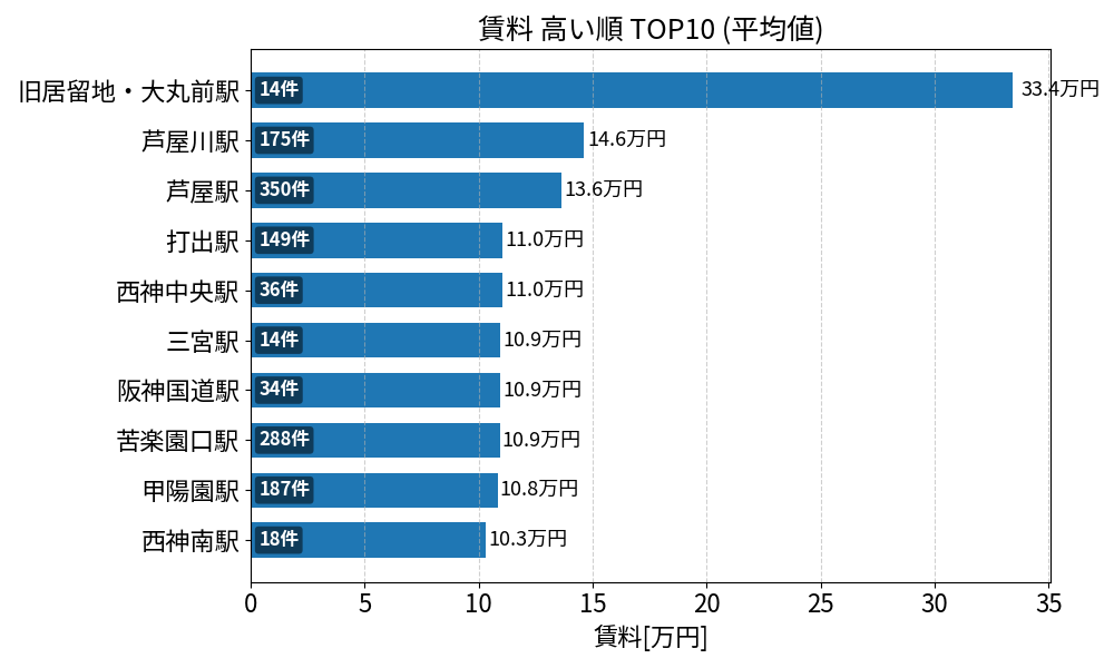 賃料が高い駅ランキング
