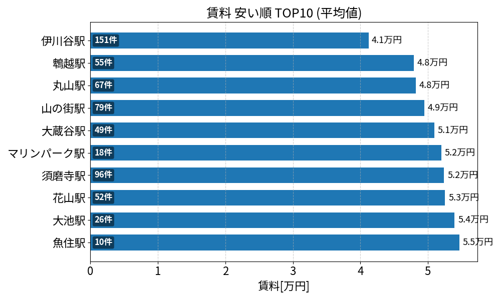 賃料が安い駅ランキング
