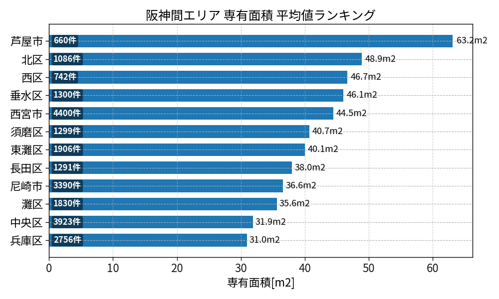市区町村別 専有面積ランキング