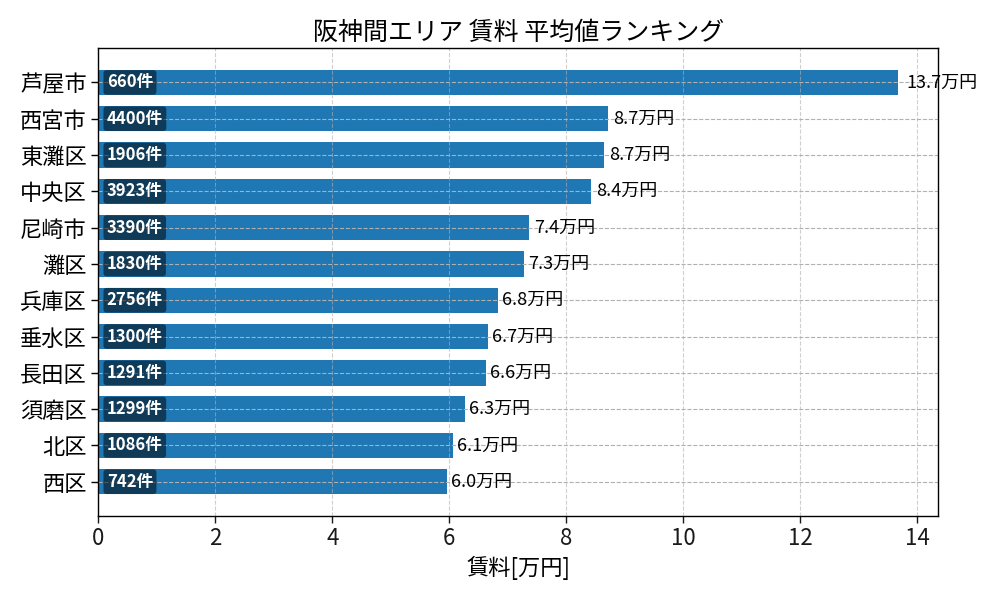 市区町村別 賃料ランキング