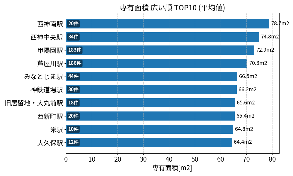 専有面積が広い駅ランキング