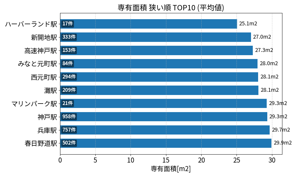 専有面積が狭い駅ランキング