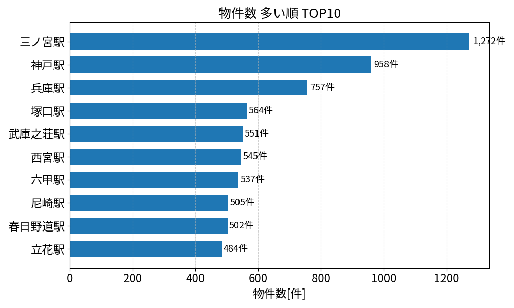 物件数が多い駅ランキング