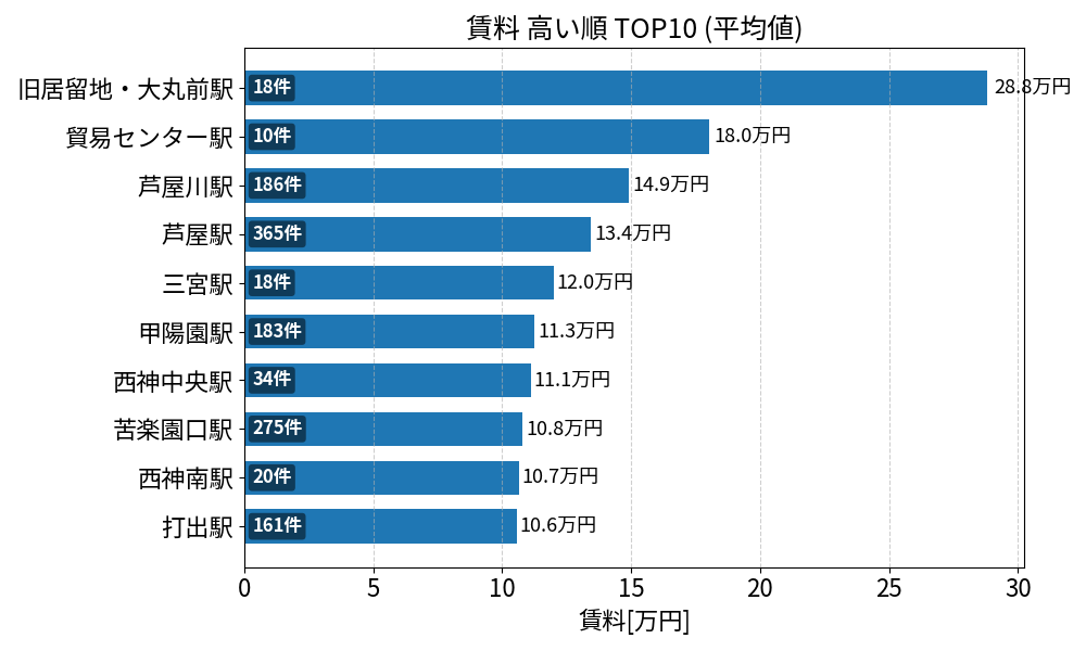賃料が高い駅ランキング