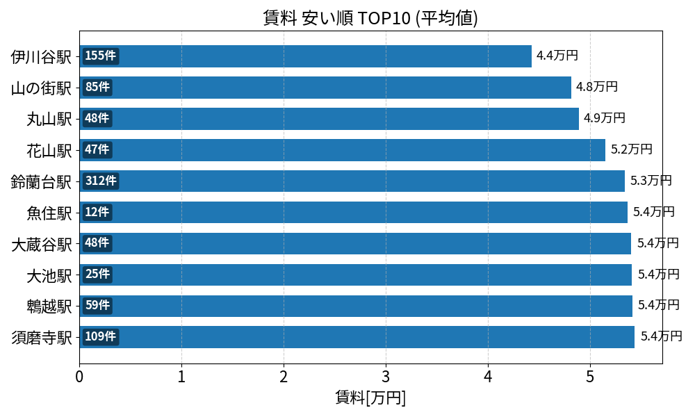 賃料が安い駅ランキング