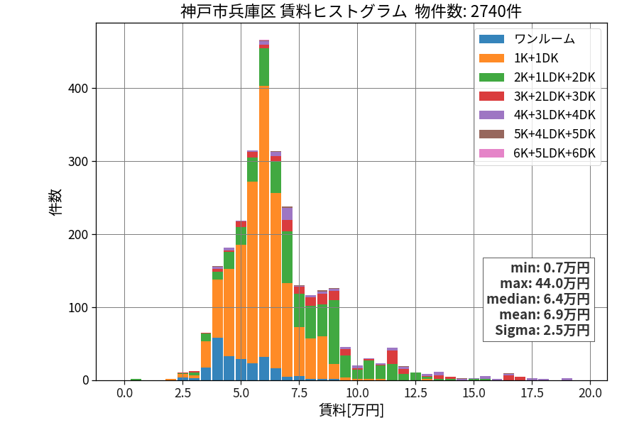 ward_hyogo-ku_hist_mado_S05.png