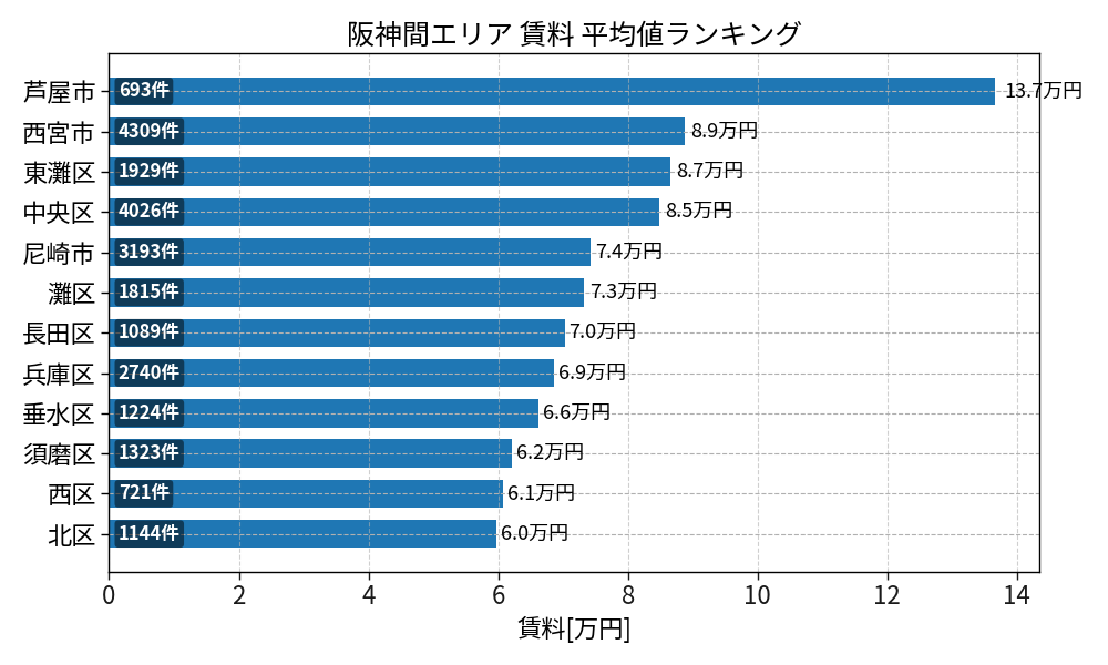 市区町村別 賃料ランキング