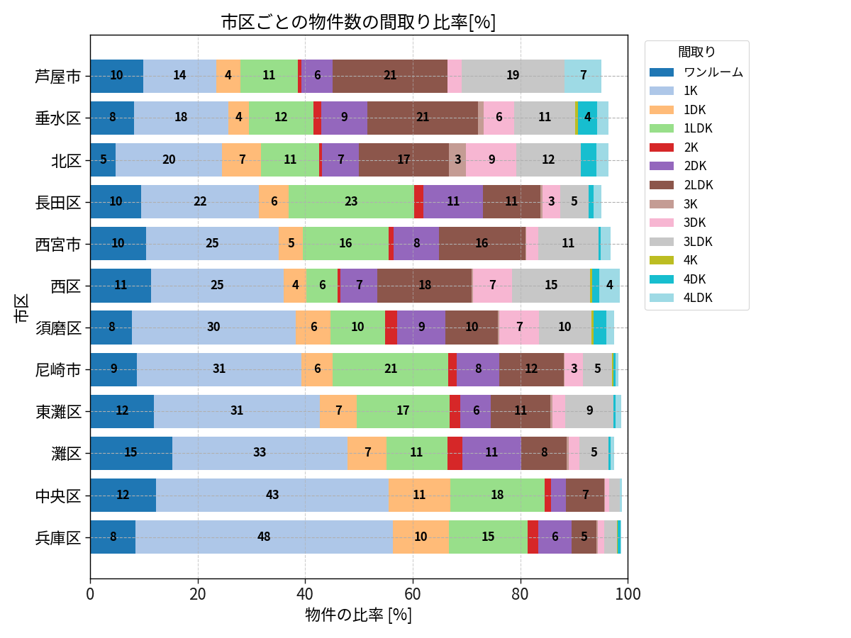 市区ごとの物件数の間取り比率